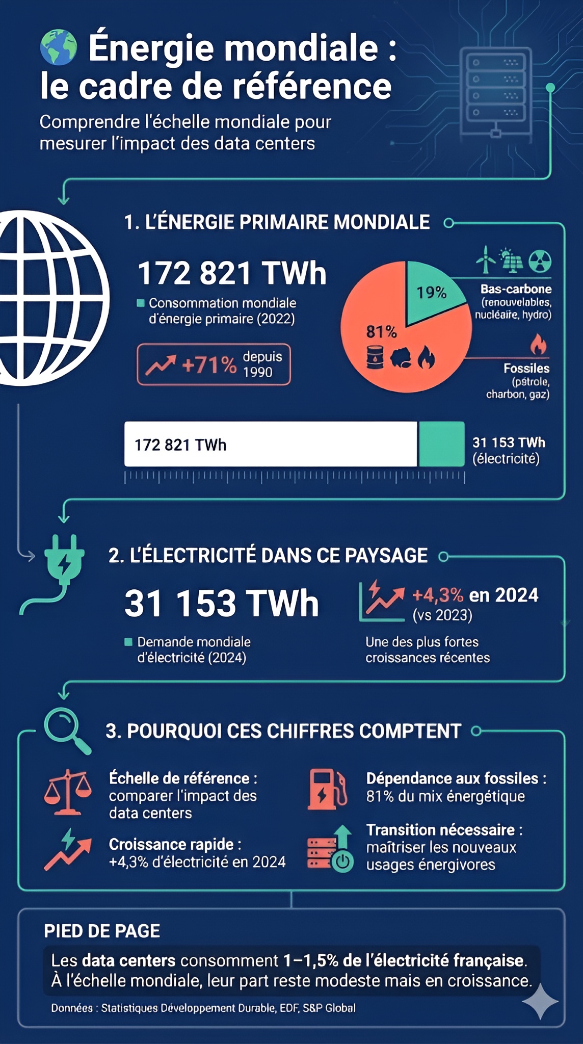 Infographie Énergie mondiale